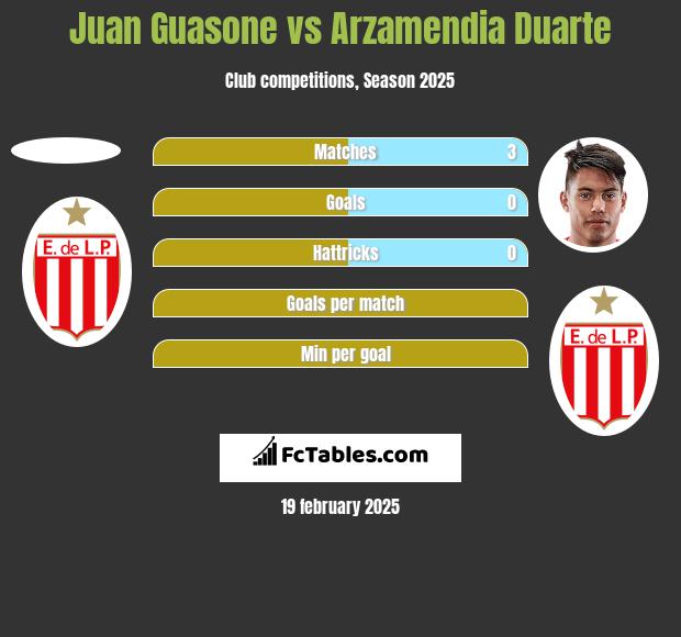 Juan Guasone vs Arzamendia Duarte h2h player stats