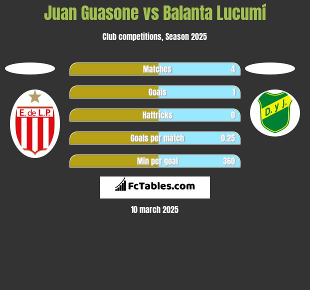 Juan Guasone vs Balanta Lucumí h2h player stats