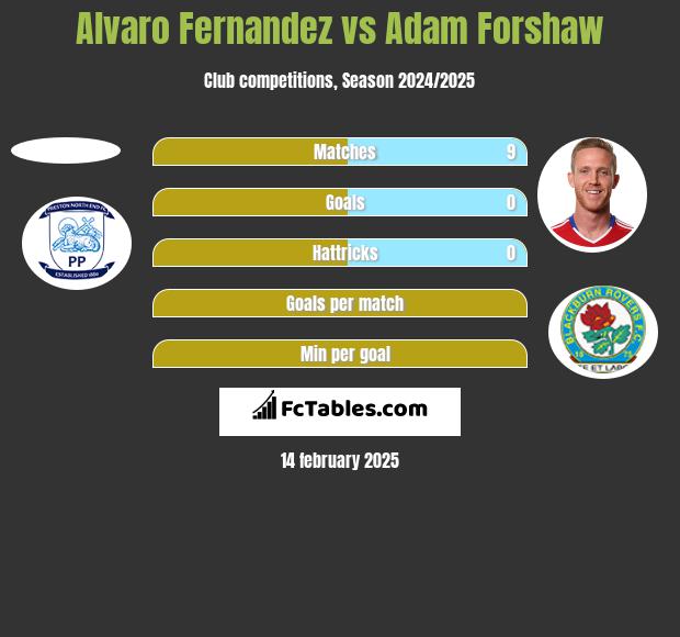 Alvaro Fernandez vs Adam Forshaw h2h player stats