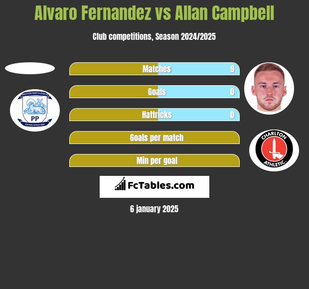 Alvaro Fernandez vs Allan Campbell h2h player stats