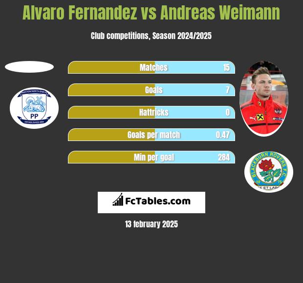 Alvaro Fernandez vs Andreas Weimann h2h player stats