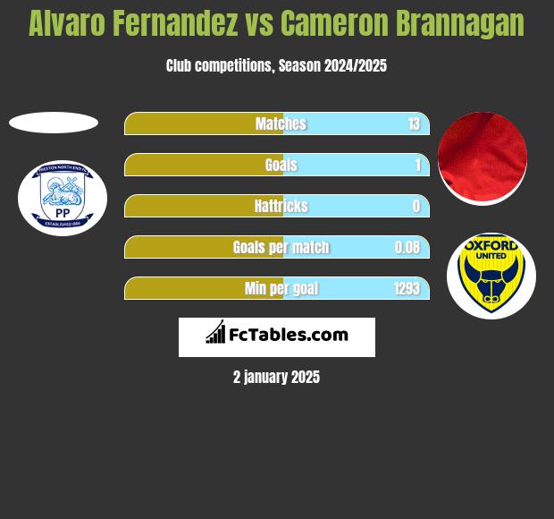 Alvaro Fernandez vs Cameron Brannagan h2h player stats