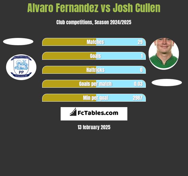 Alvaro Fernandez vs Josh Cullen h2h player stats