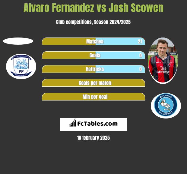 Alvaro Fernandez vs Josh Scowen h2h player stats