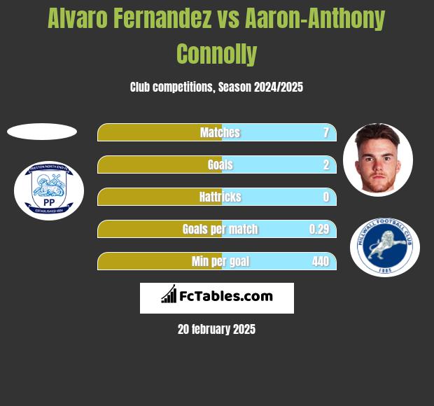 Alvaro Fernandez vs Aaron-Anthony Connolly h2h player stats