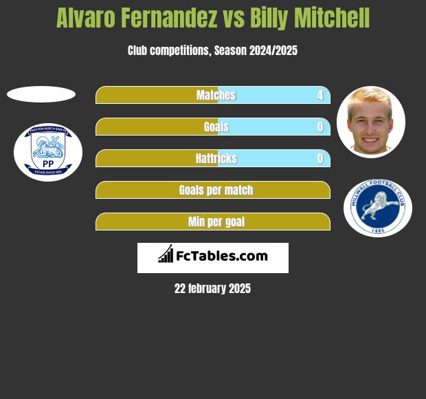 Alvaro Fernandez vs Billy Mitchell h2h player stats