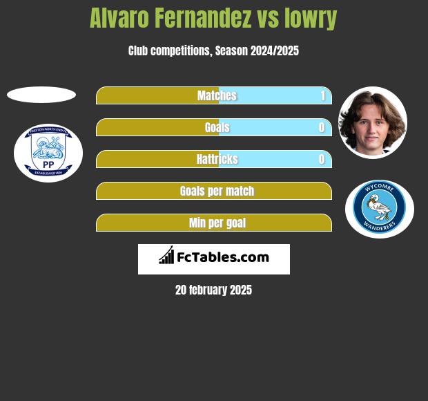 Alvaro Fernandez vs lowry h2h player stats