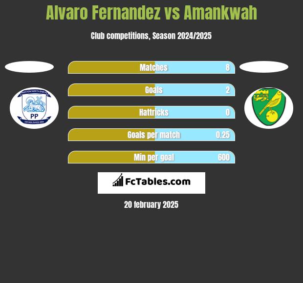 Alvaro Fernandez vs Amankwah h2h player stats