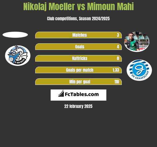 Nikolaj Moeller vs Mimoun Mahi h2h player stats