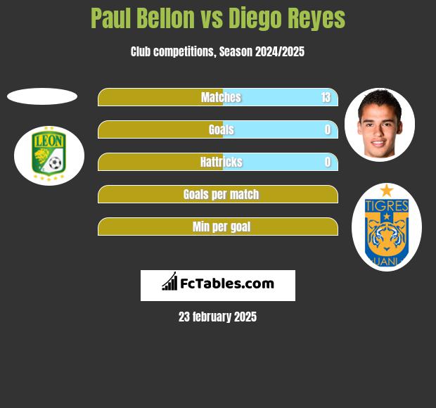 Paul Bellon vs Diego Reyes h2h player stats