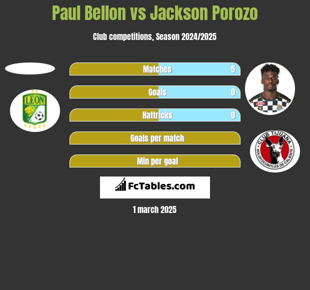 Paul Bellon vs Jackson Porozo h2h player stats