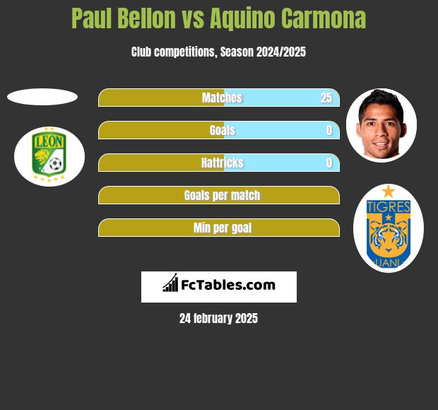 Paul Bellon vs Aquino Carmona h2h player stats