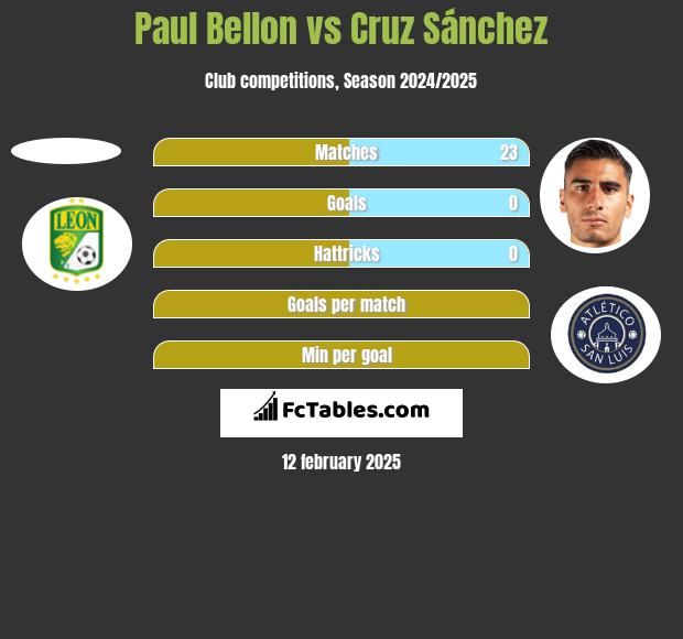 Paul Bellon vs Cruz Sánchez h2h player stats