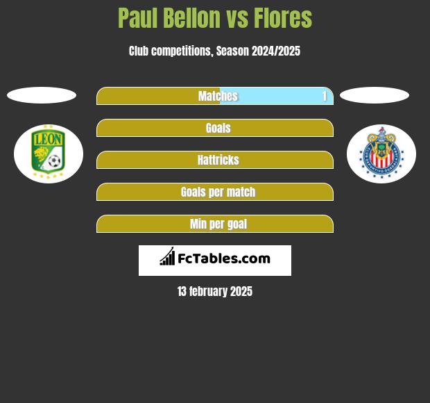 Paul Bellon vs Flores h2h player stats