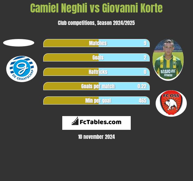 Camiel Neghli vs Giovanni Korte h2h player stats