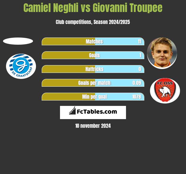 Camiel Neghli vs Giovanni Troupee h2h player stats