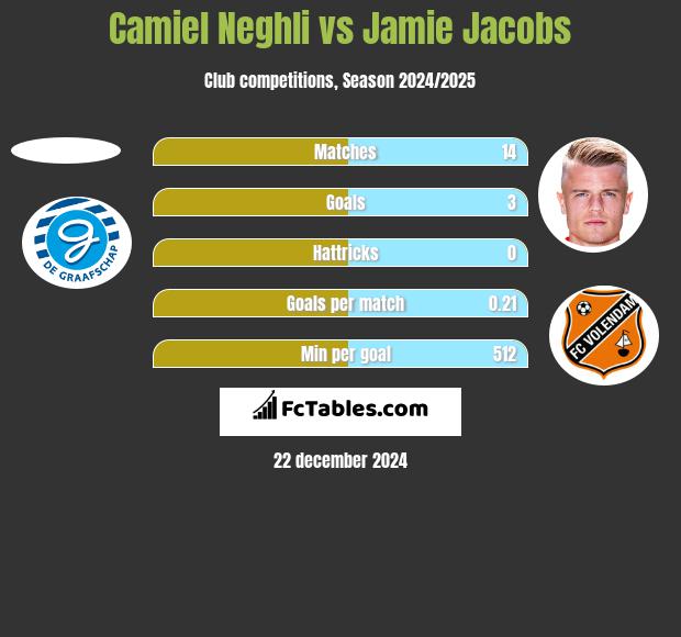 Camiel Neghli vs Jamie Jacobs h2h player stats