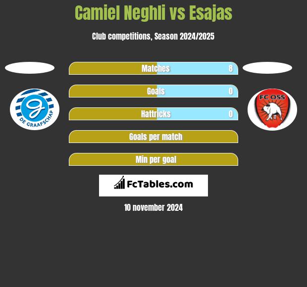 Camiel Neghli vs Esajas h2h player stats