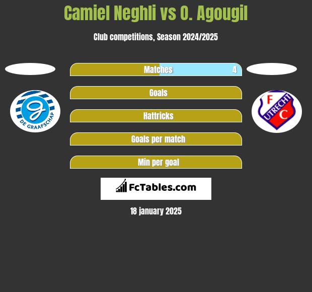 Camiel Neghli vs O. Agougil h2h player stats