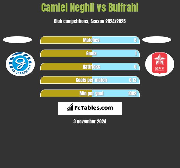 Camiel Neghli vs Buifrahi h2h player stats