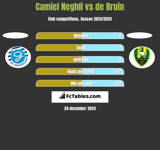 Camiel Neghli vs de Bruin h2h player stats