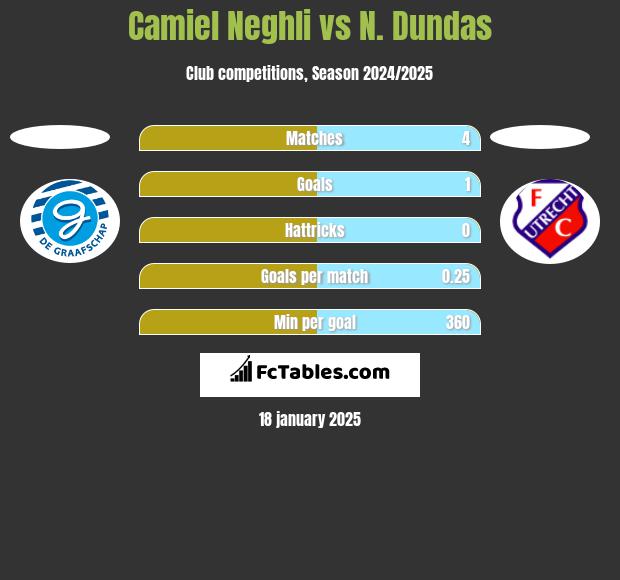 Camiel Neghli vs N. Dundas h2h player stats