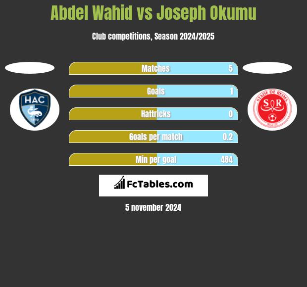 Abdel Wahid vs Joseph Okumu h2h player stats