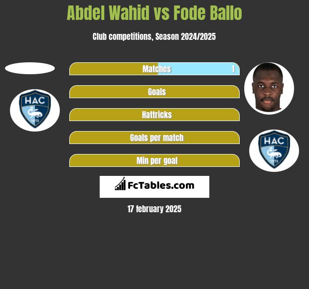 Abdel Wahid vs Fode Ballo h2h player stats