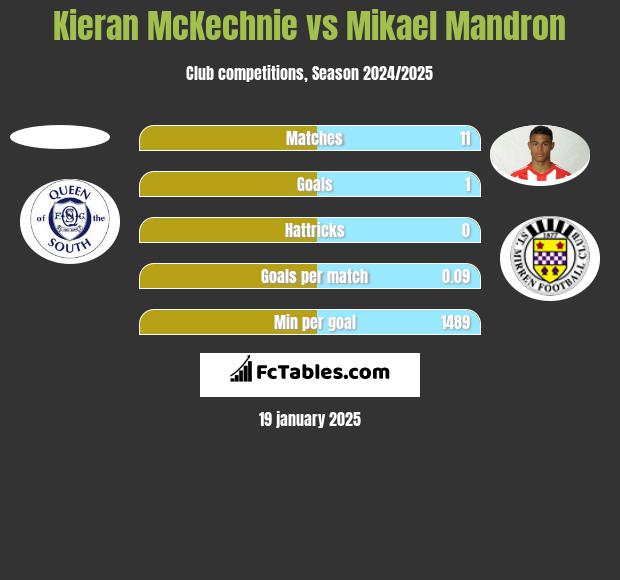 Kieran McKechnie vs Mikael Mandron h2h player stats