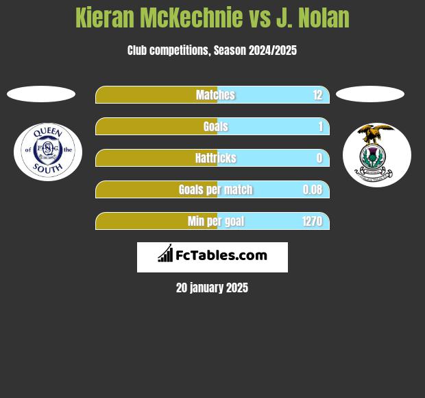 Kieran McKechnie vs J. Nolan h2h player stats