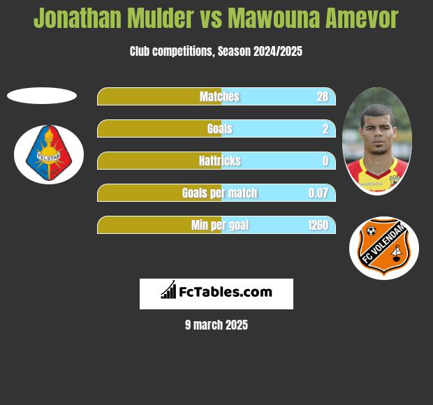 Jonathan Mulder vs Mawouna Amevor h2h player stats