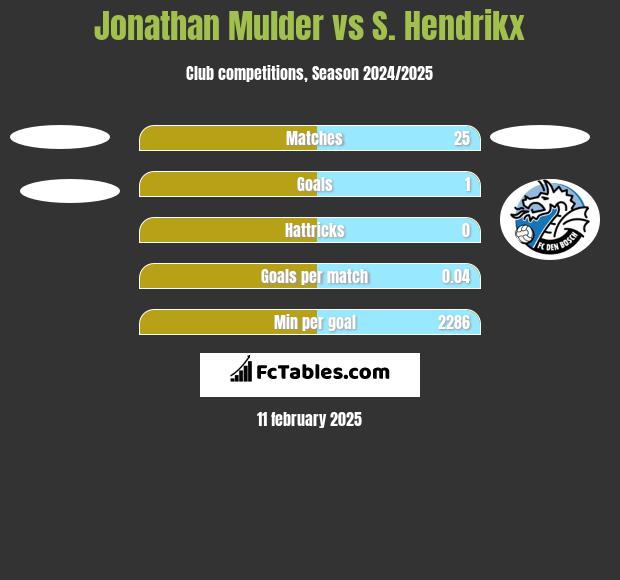 Jonathan Mulder vs S. Hendrikx h2h player stats