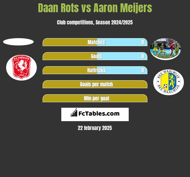 Daan Rots vs Aaron Meijers h2h player stats