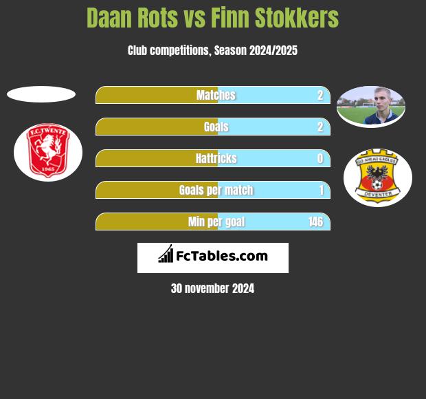 Daan Rots vs Finn Stokkers h2h player stats