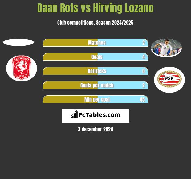 Daan Rots vs Hirving Lozano h2h player stats