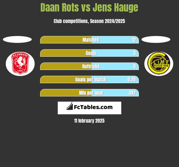 Daan Rots vs Jens Hauge h2h player stats