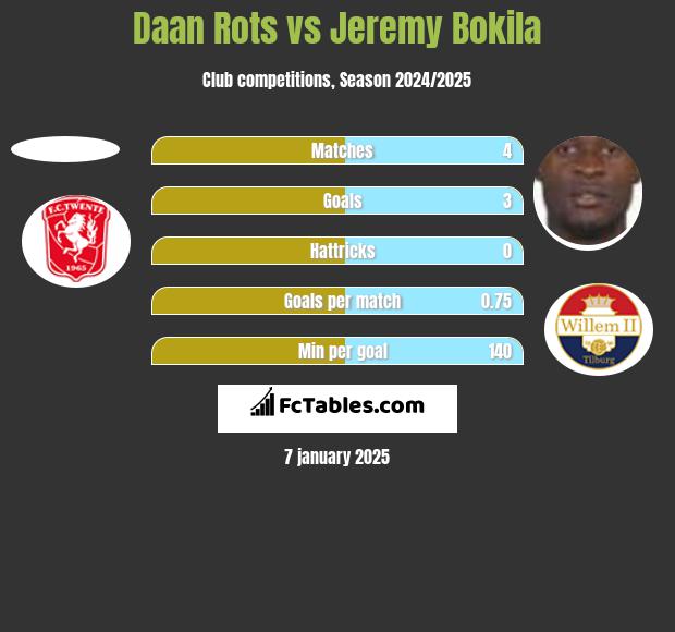 Daan Rots vs Jeremy Bokila h2h player stats