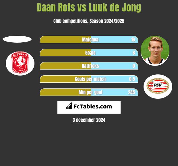 Daan Rots vs Luuk de Jong h2h player stats