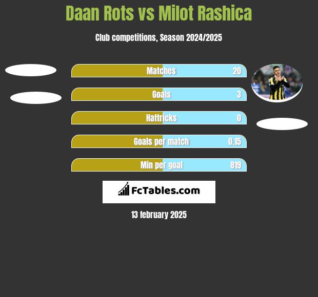 Daan Rots vs Milot Rashica h2h player stats