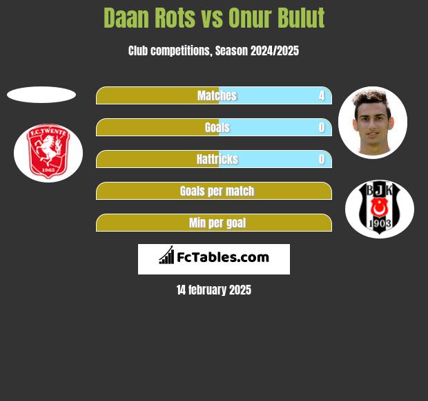 Daan Rots vs Onur Bulut h2h player stats