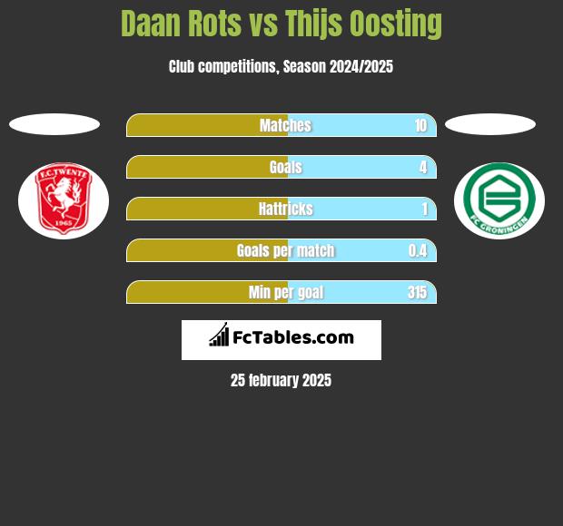 Daan Rots vs Thijs Oosting h2h player stats