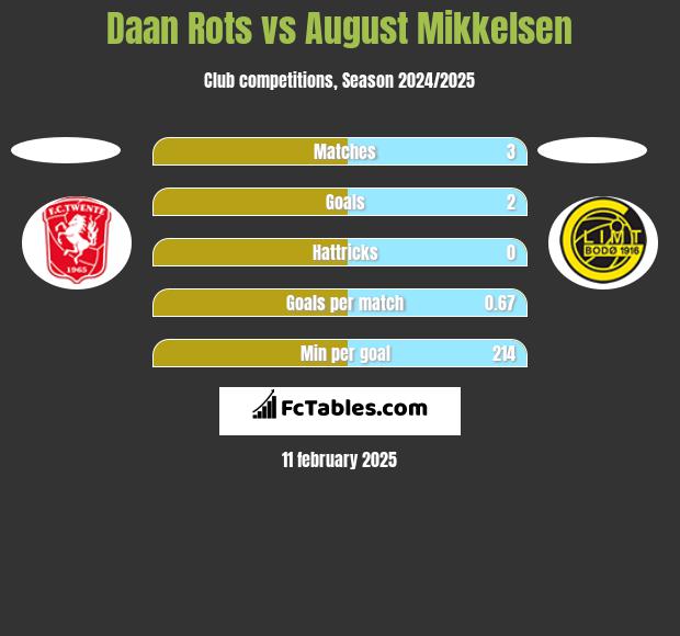 Daan Rots vs August Mikkelsen h2h player stats