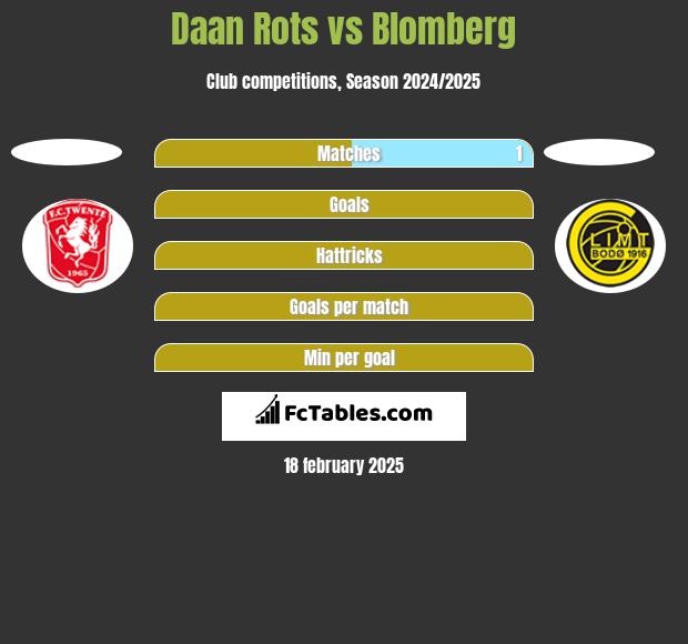 Daan Rots vs Blomberg h2h player stats