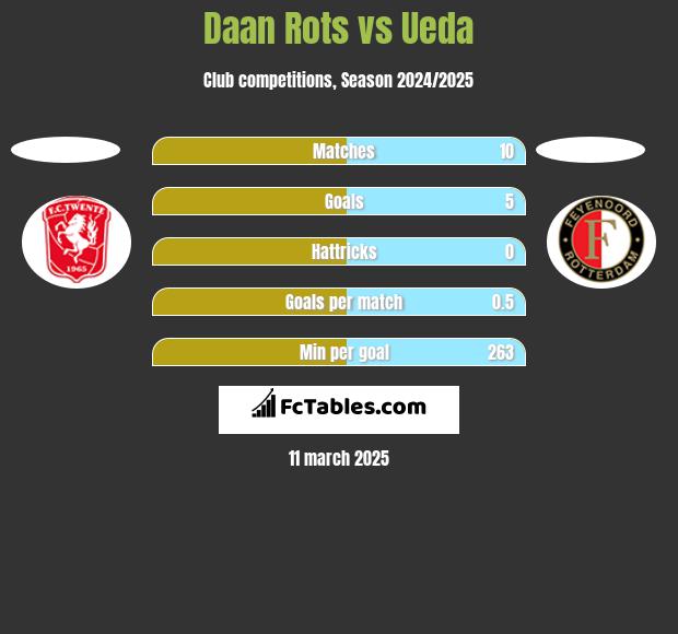 Daan Rots vs Ueda h2h player stats