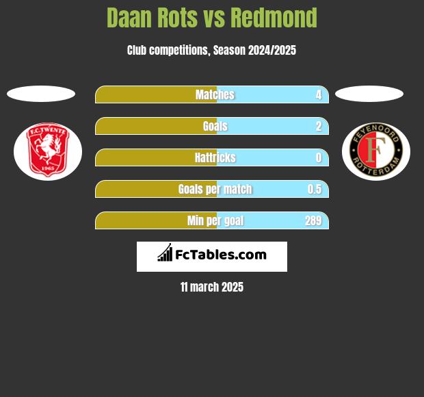 Daan Rots vs Redmond h2h player stats