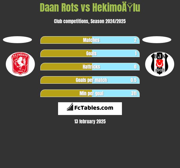 Daan Rots vs HekimoÄŸlu h2h player stats