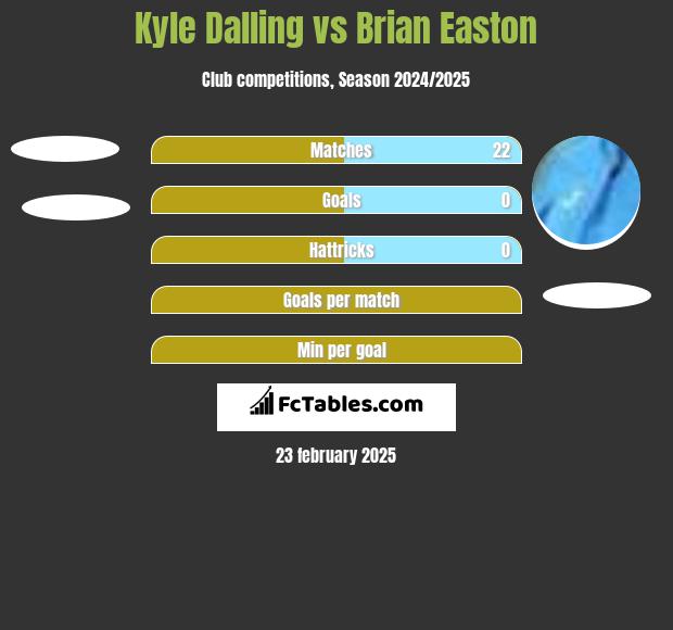 Kyle Dalling vs Brian Easton h2h player stats