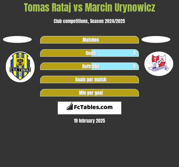 Tomas Rataj vs Marcin Urynowicz h2h player stats