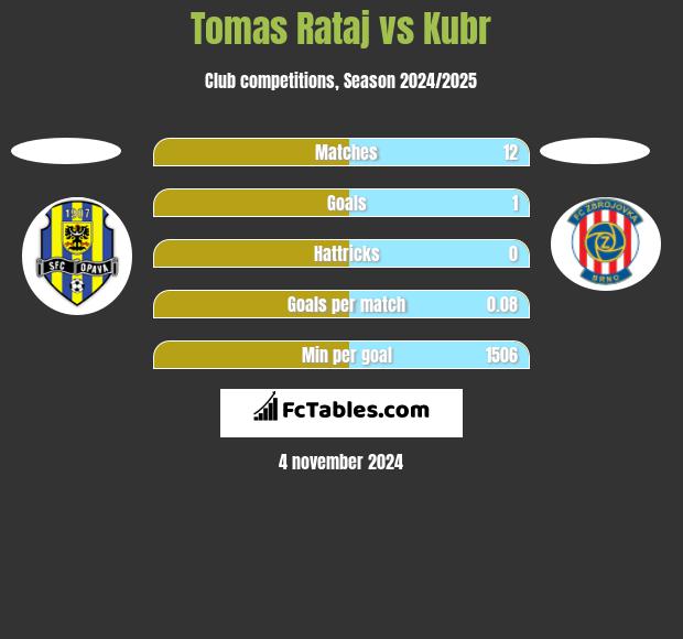 Tomas Rataj vs Kubr h2h player stats