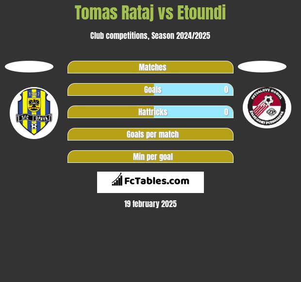 Tomas Rataj vs Etoundi h2h player stats